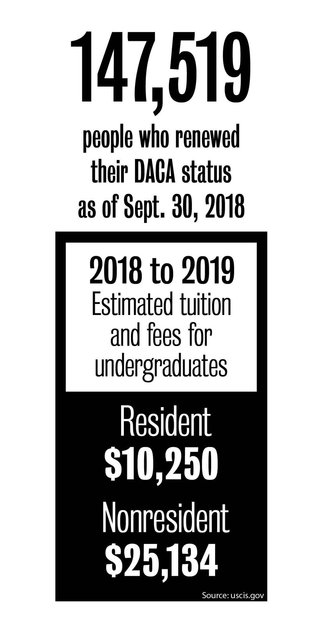 Proposed house bill HB 413 could reverse DREAM Act, impact DACA recipients